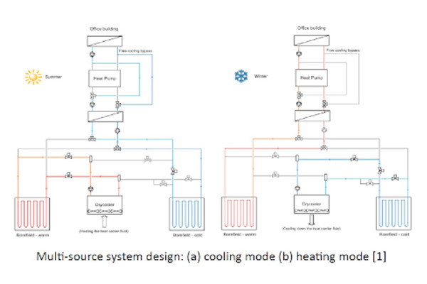 Multi-Source Heat Pump Systems and Seasonal Thermal Storage